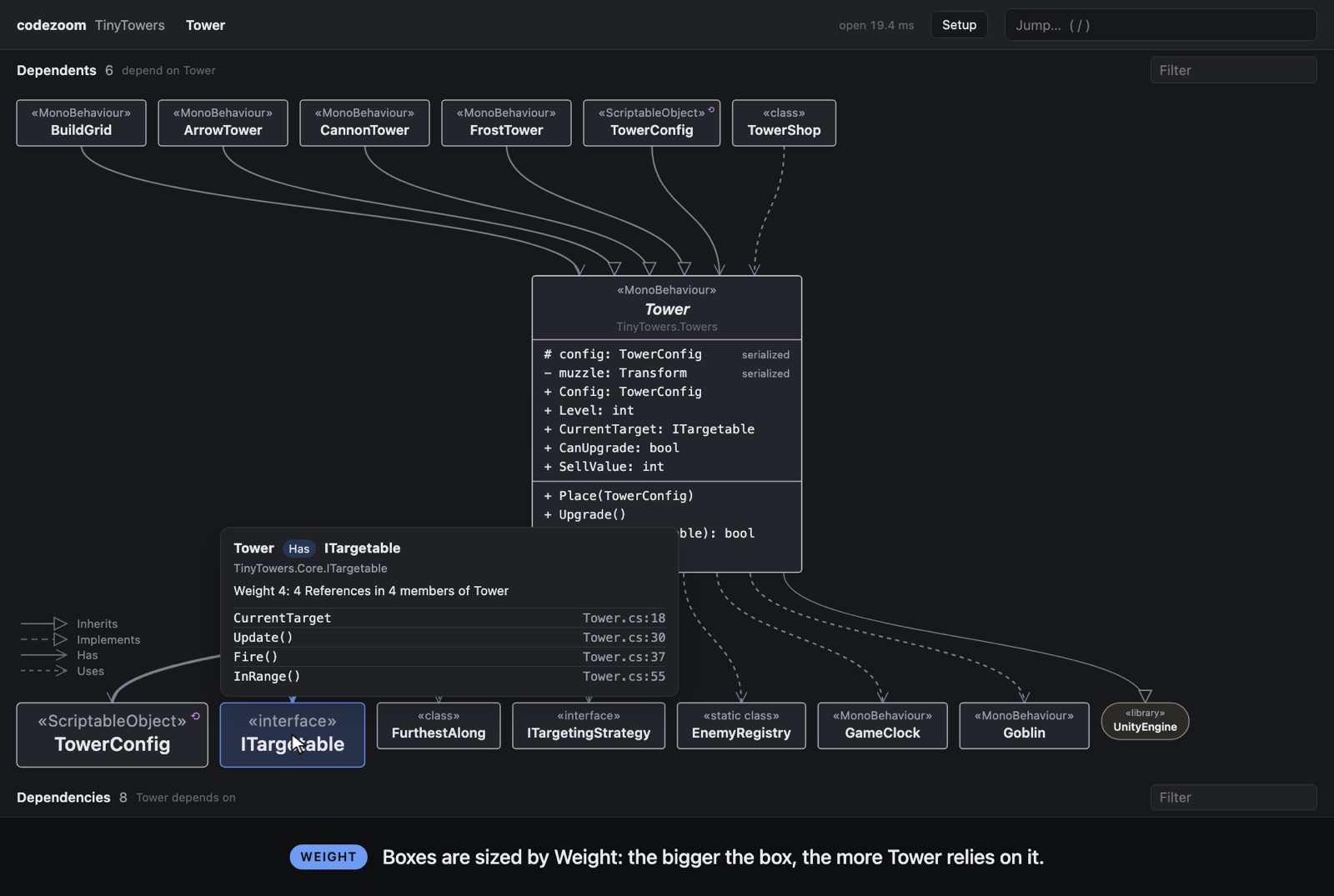 codezoom showing Tower as the Focus, with TowerConfig and ITargetable drawn large in the Dependencies row and a hover card reading Weight 4: 4 References in 4 members of Tower